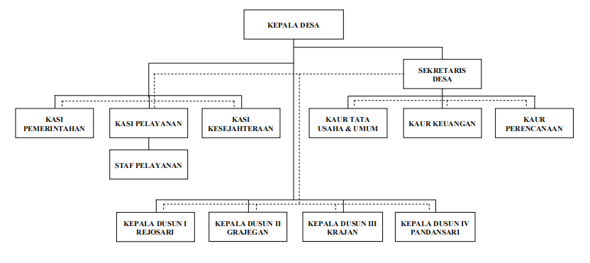 Struktur Kelembagaan Desa Tampingan
